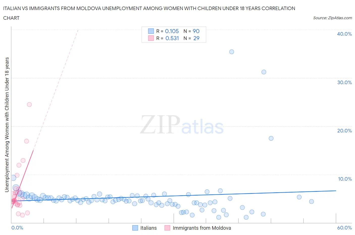 Italian vs Immigrants from Moldova Unemployment Among Women with Children Under 18 years