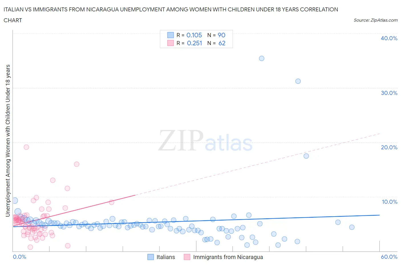 Italian vs Immigrants from Nicaragua Unemployment Among Women with Children Under 18 years
