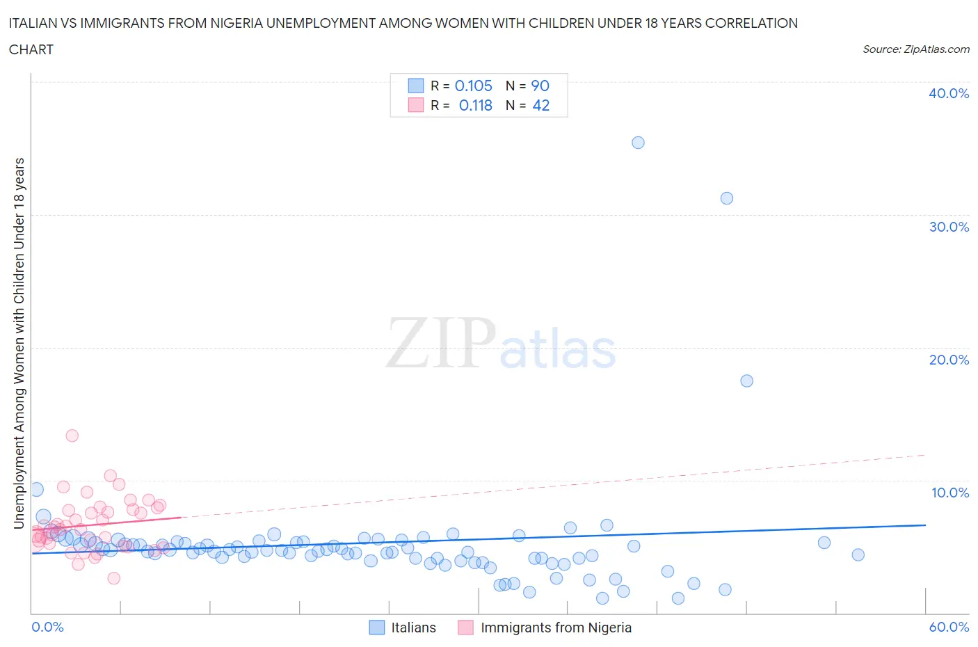 Italian vs Immigrants from Nigeria Unemployment Among Women with Children Under 18 years