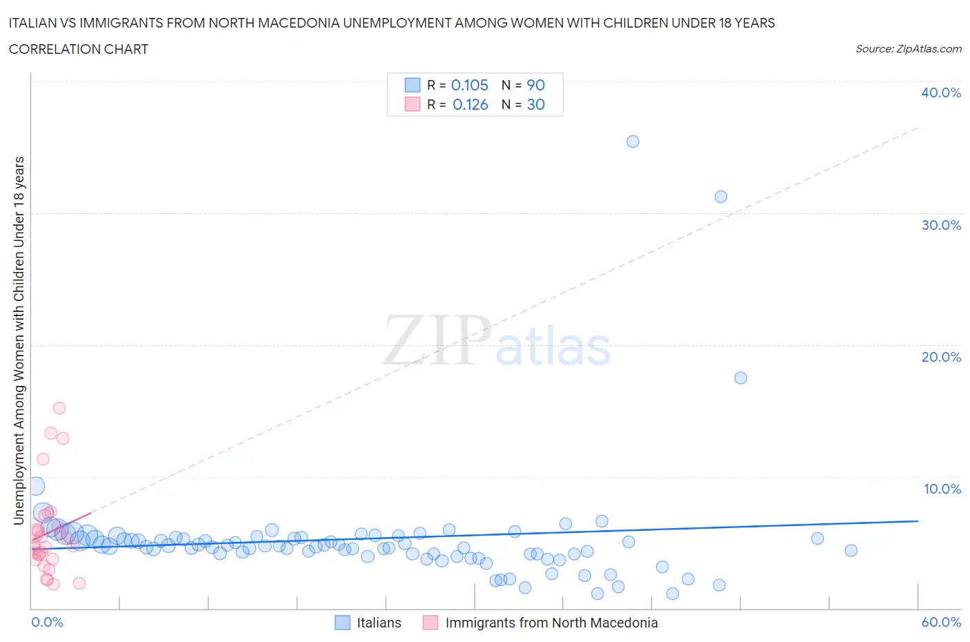 Italian vs Immigrants from North Macedonia Unemployment Among Women with Children Under 18 years