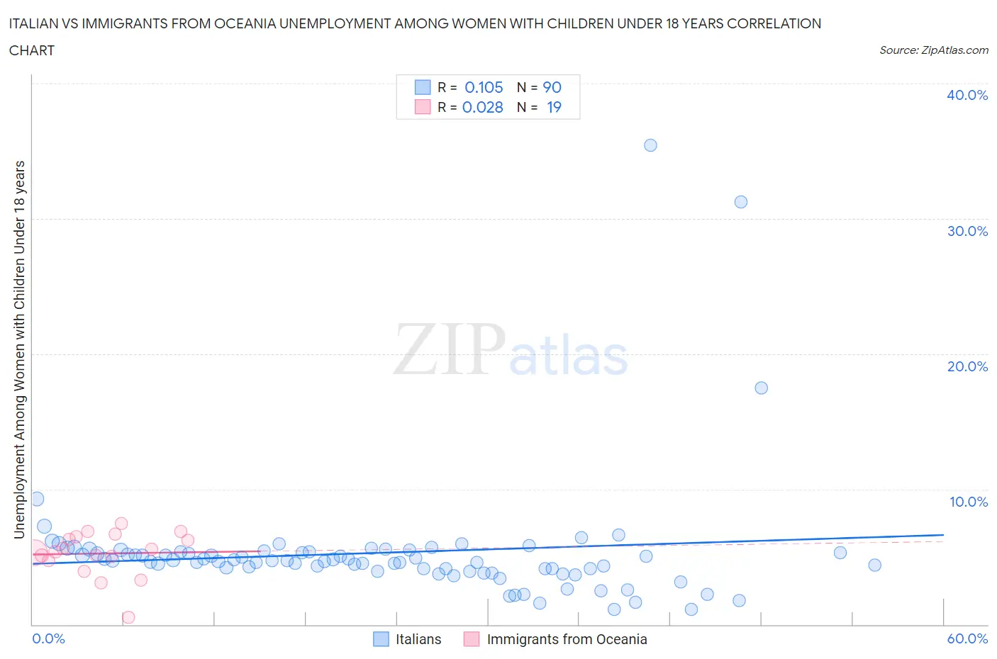 Italian vs Immigrants from Oceania Unemployment Among Women with Children Under 18 years