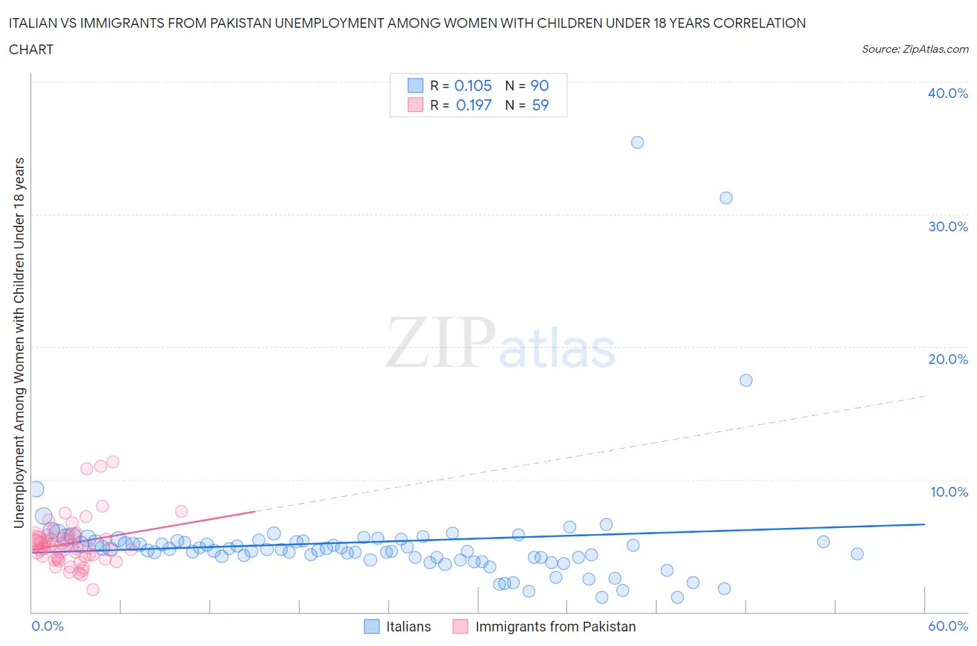 Italian vs Immigrants from Pakistan Unemployment Among Women with Children Under 18 years