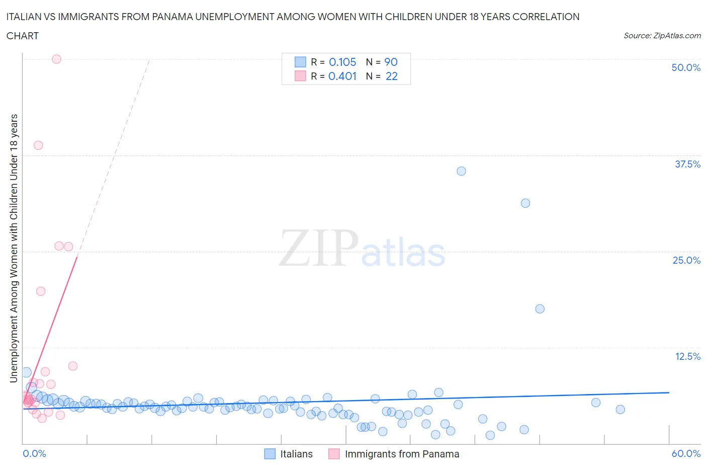 Italian vs Immigrants from Panama Unemployment Among Women with Children Under 18 years