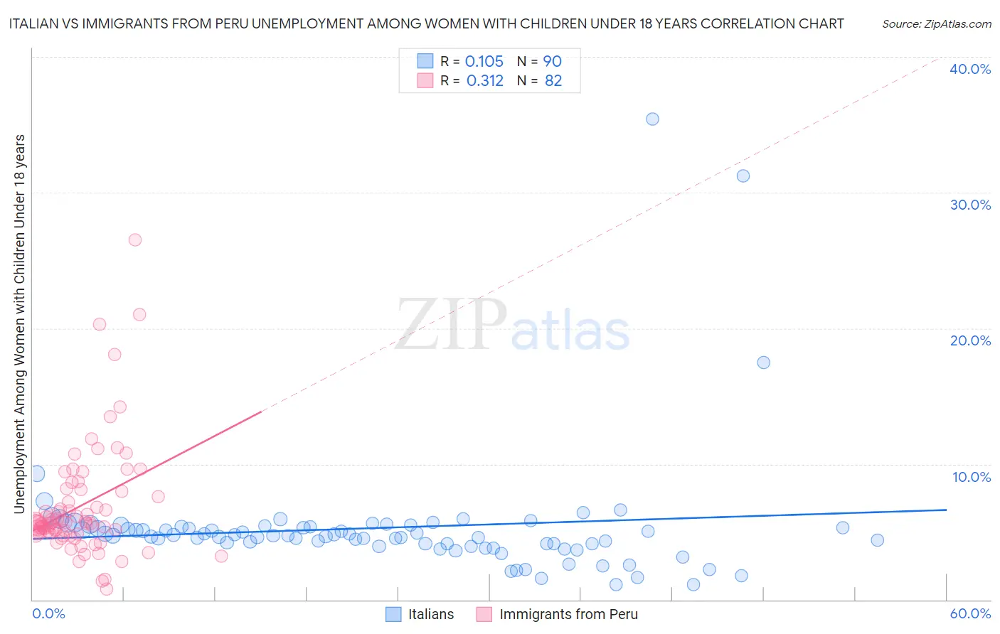 Italian vs Immigrants from Peru Unemployment Among Women with Children Under 18 years