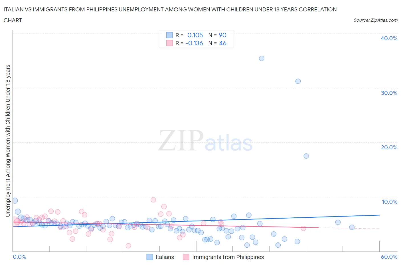 Italian vs Immigrants from Philippines Unemployment Among Women with Children Under 18 years