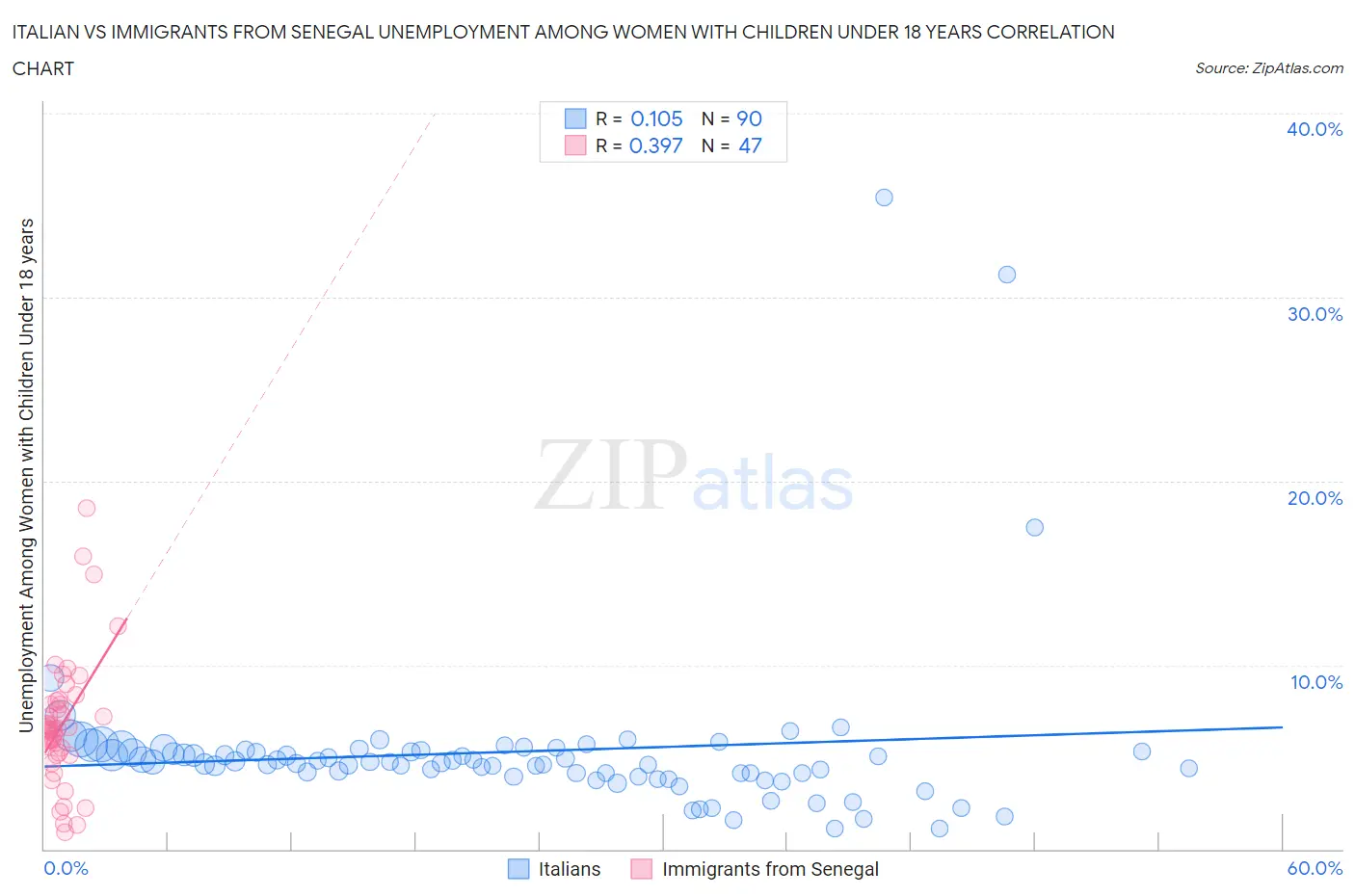 Italian vs Immigrants from Senegal Unemployment Among Women with Children Under 18 years