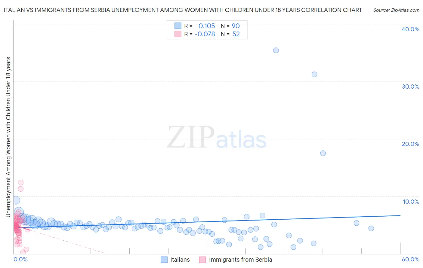 Italian vs Immigrants from Serbia Unemployment Among Women with Children Under 18 years