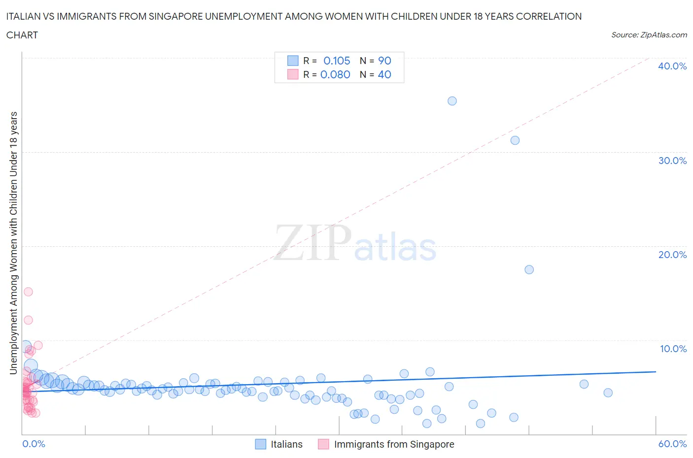 Italian vs Immigrants from Singapore Unemployment Among Women with Children Under 18 years
