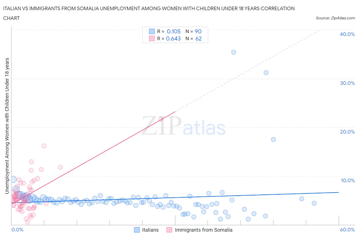 Italian vs Immigrants from Somalia Unemployment Among Women with Children Under 18 years
