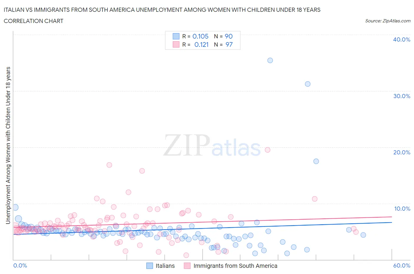 Italian vs Immigrants from South America Unemployment Among Women with Children Under 18 years