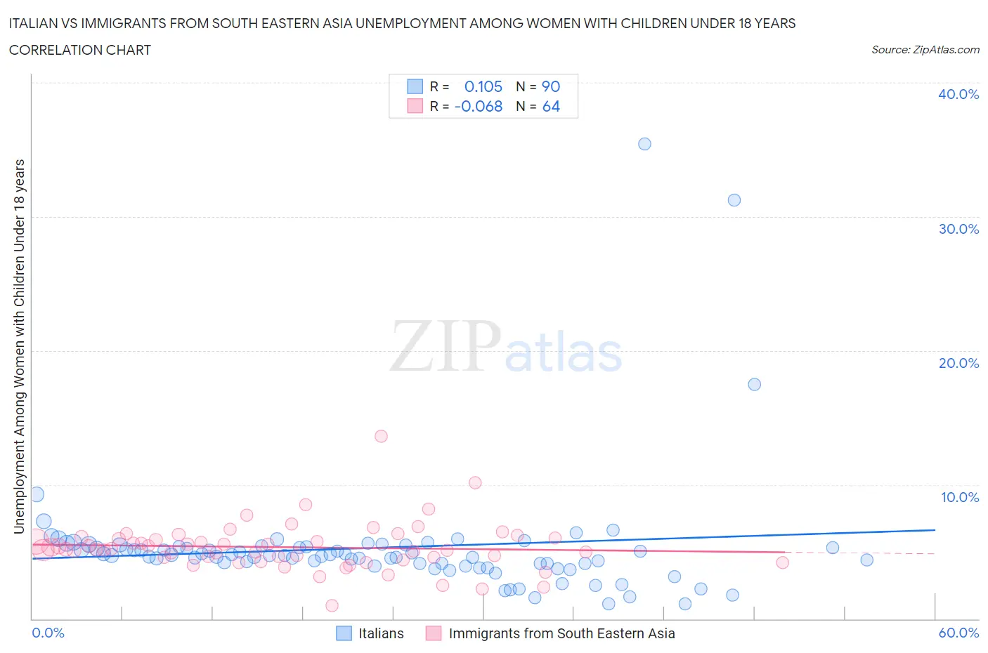 Italian vs Immigrants from South Eastern Asia Unemployment Among Women with Children Under 18 years