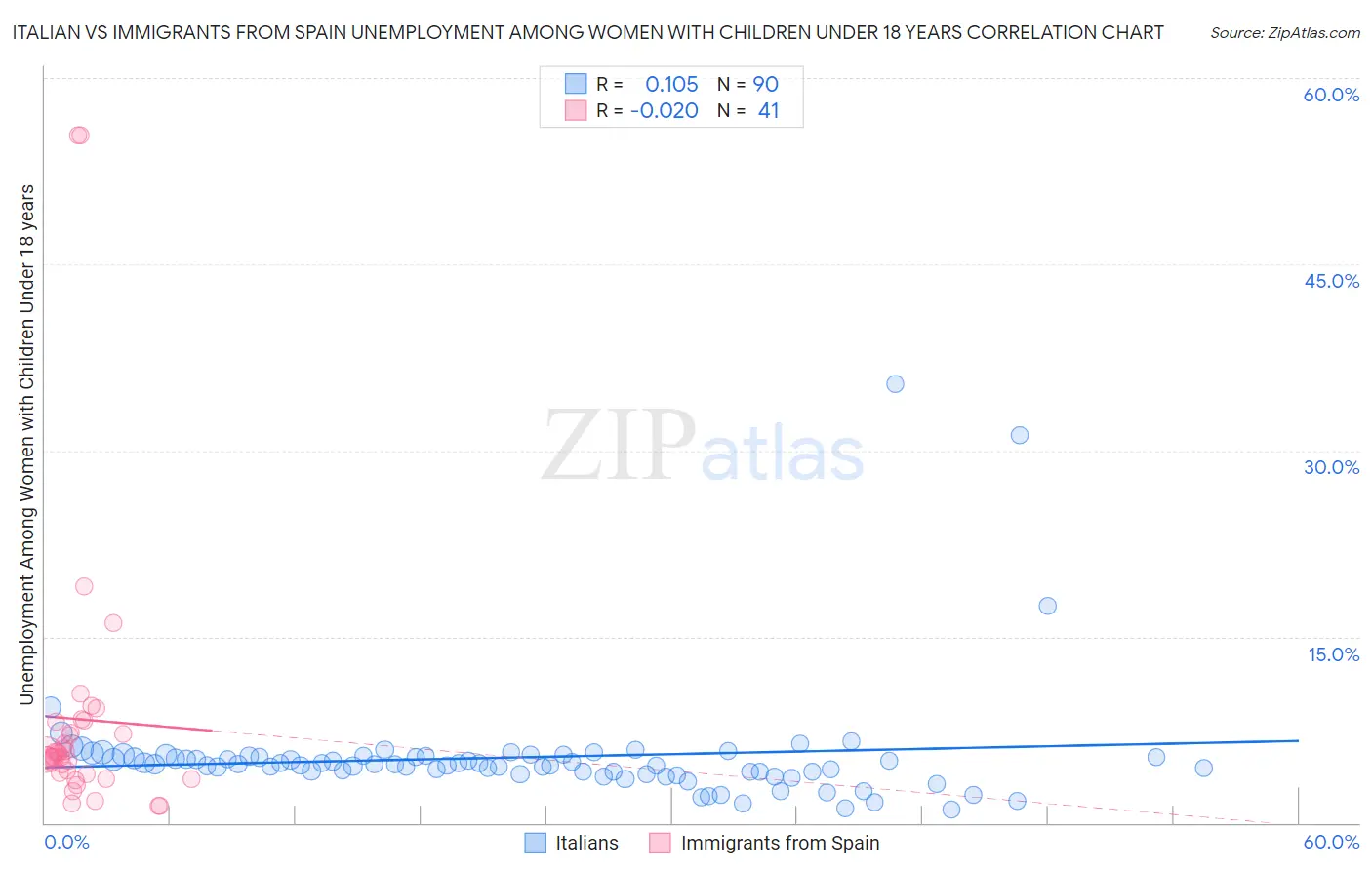 Italian vs Immigrants from Spain Unemployment Among Women with Children Under 18 years