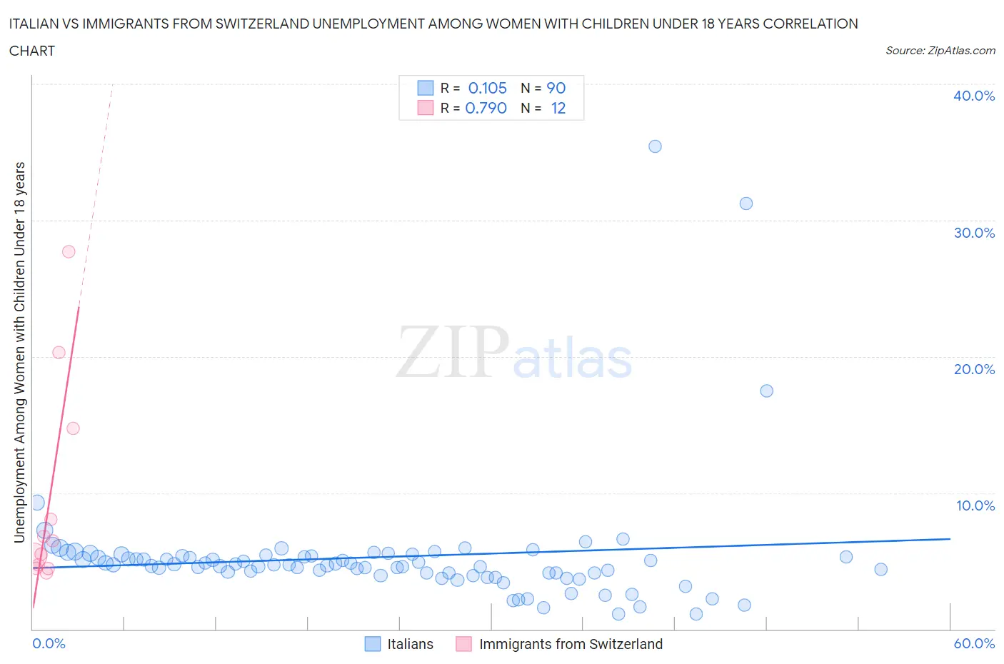 Italian vs Immigrants from Switzerland Unemployment Among Women with Children Under 18 years