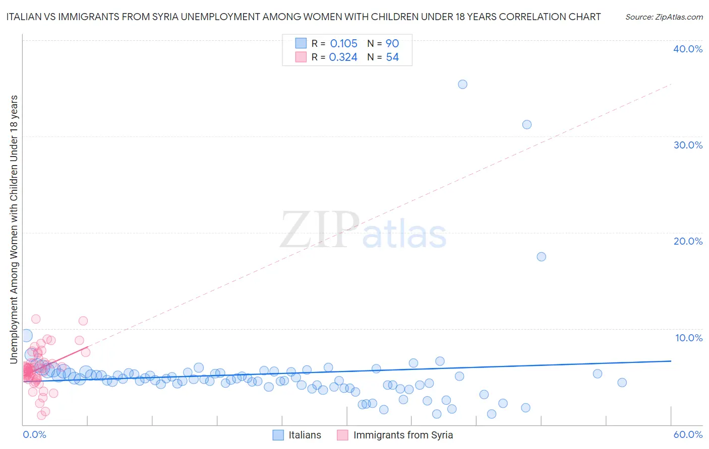 Italian vs Immigrants from Syria Unemployment Among Women with Children Under 18 years