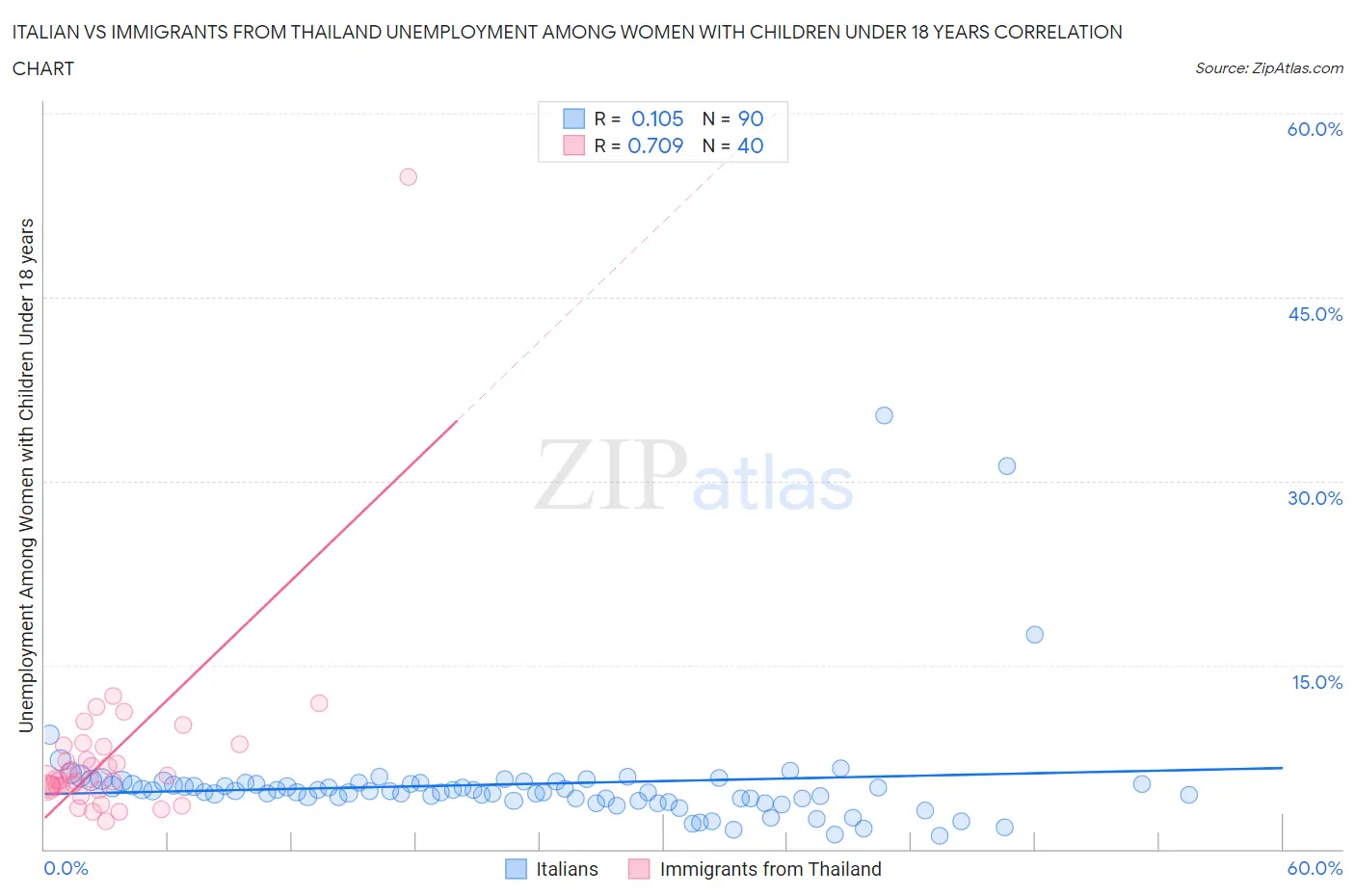 Italian vs Immigrants from Thailand Unemployment Among Women with Children Under 18 years