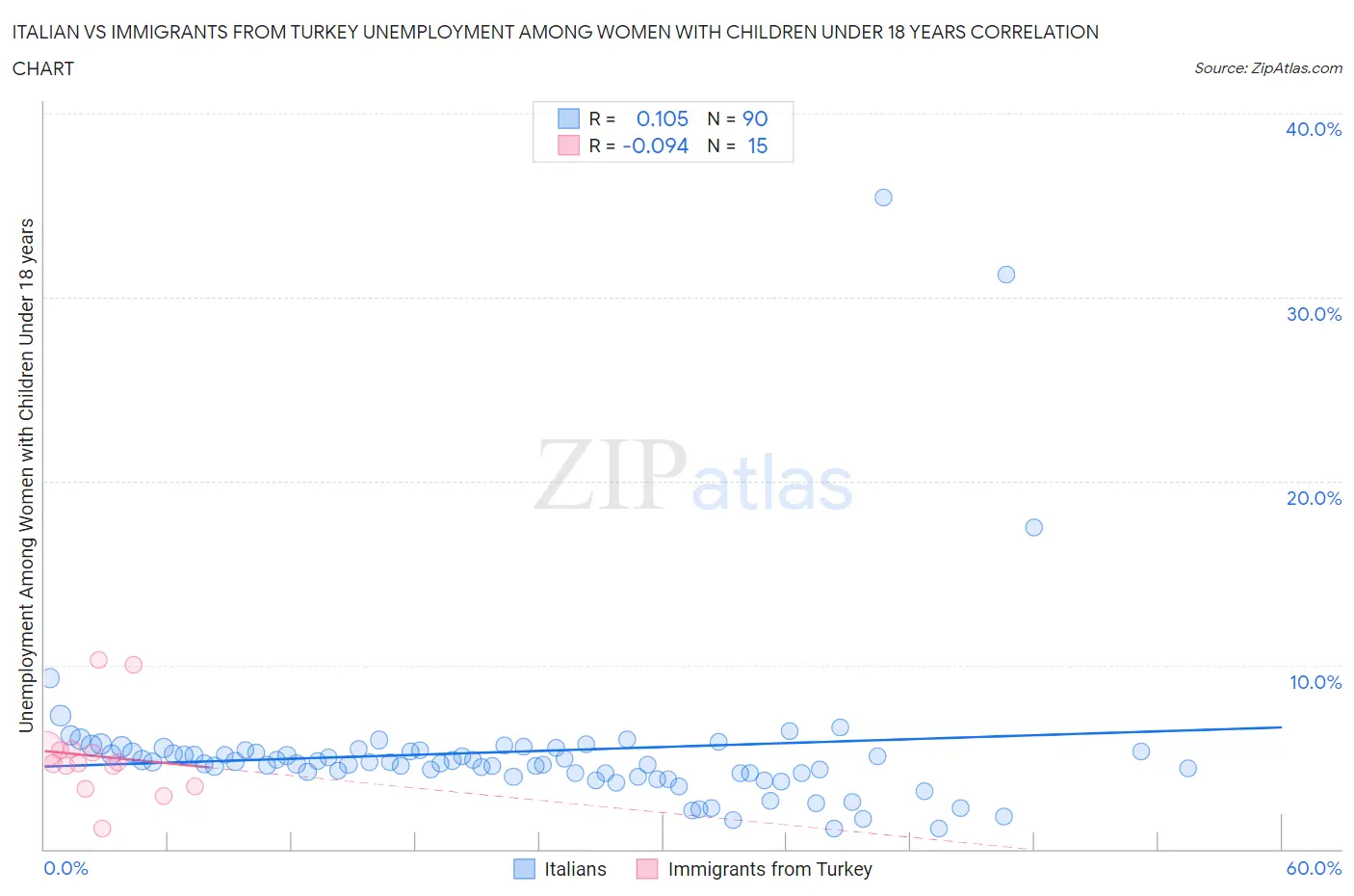 Italian vs Immigrants from Turkey Unemployment Among Women with Children Under 18 years