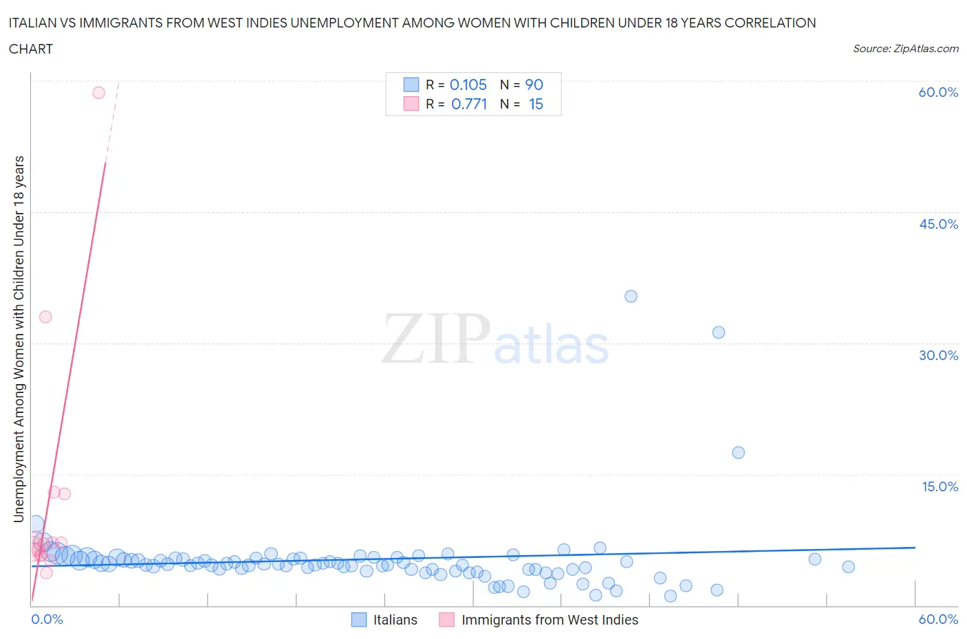 Italian vs Immigrants from West Indies Unemployment Among Women with Children Under 18 years