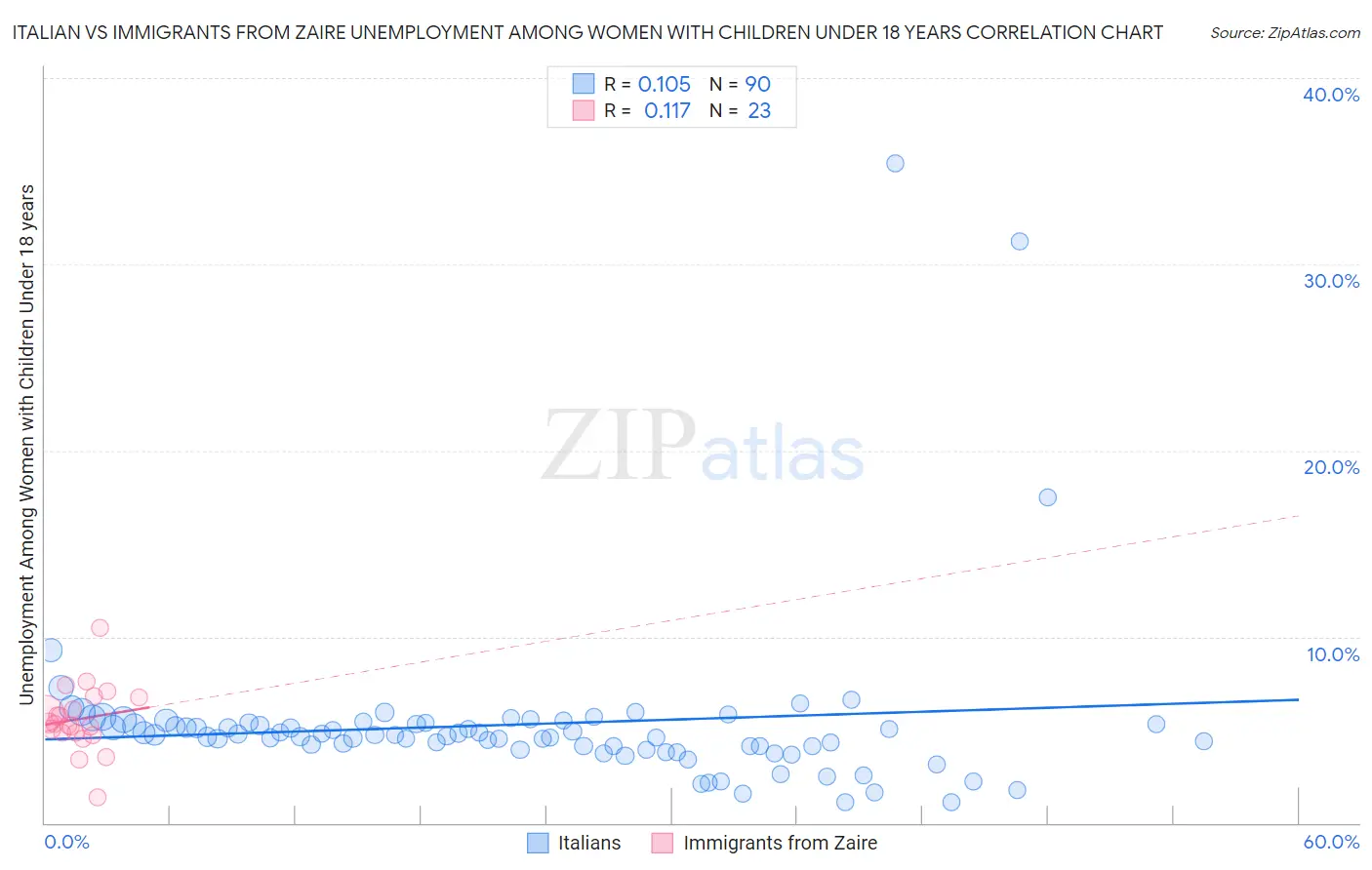 Italian vs Immigrants from Zaire Unemployment Among Women with Children Under 18 years