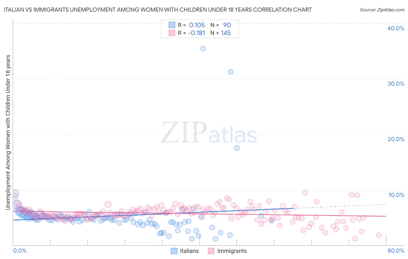 Italian vs Immigrants Unemployment Among Women with Children Under 18 years