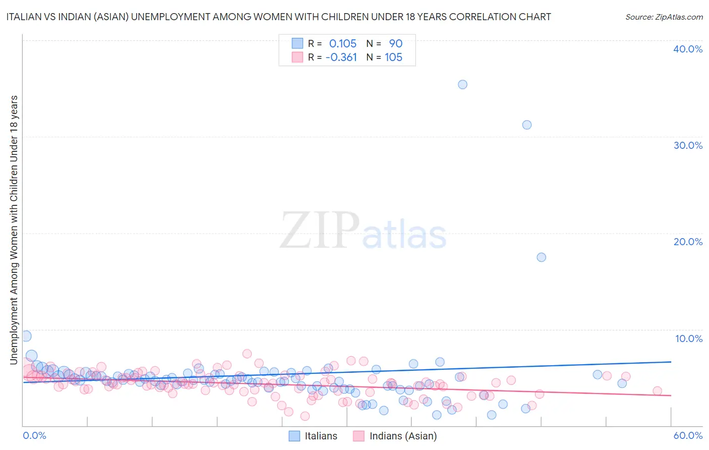 Italian vs Indian (Asian) Unemployment Among Women with Children Under 18 years
