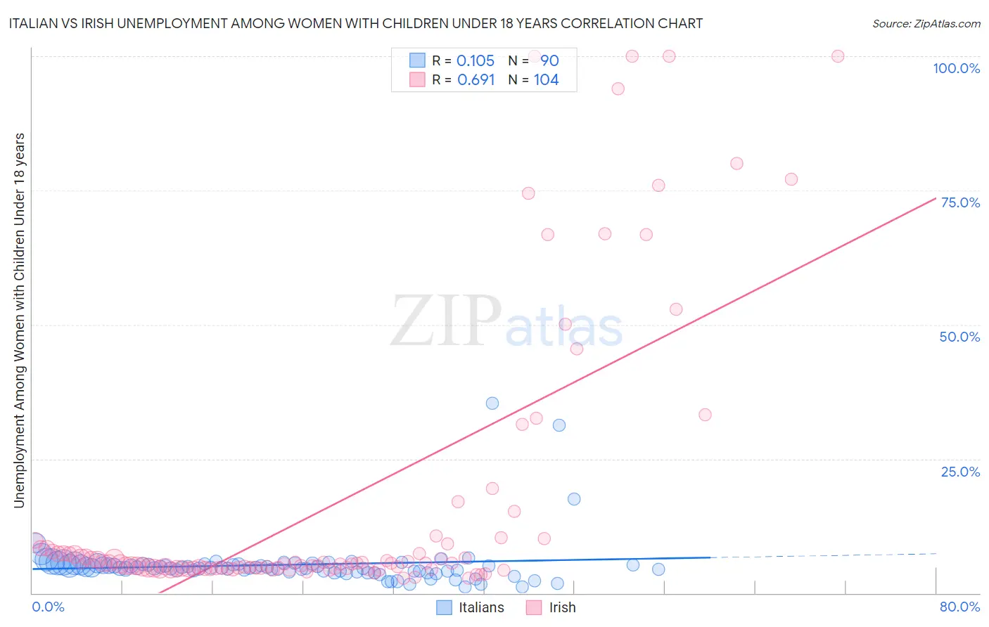 Italian vs Irish Unemployment Among Women with Children Under 18 years
