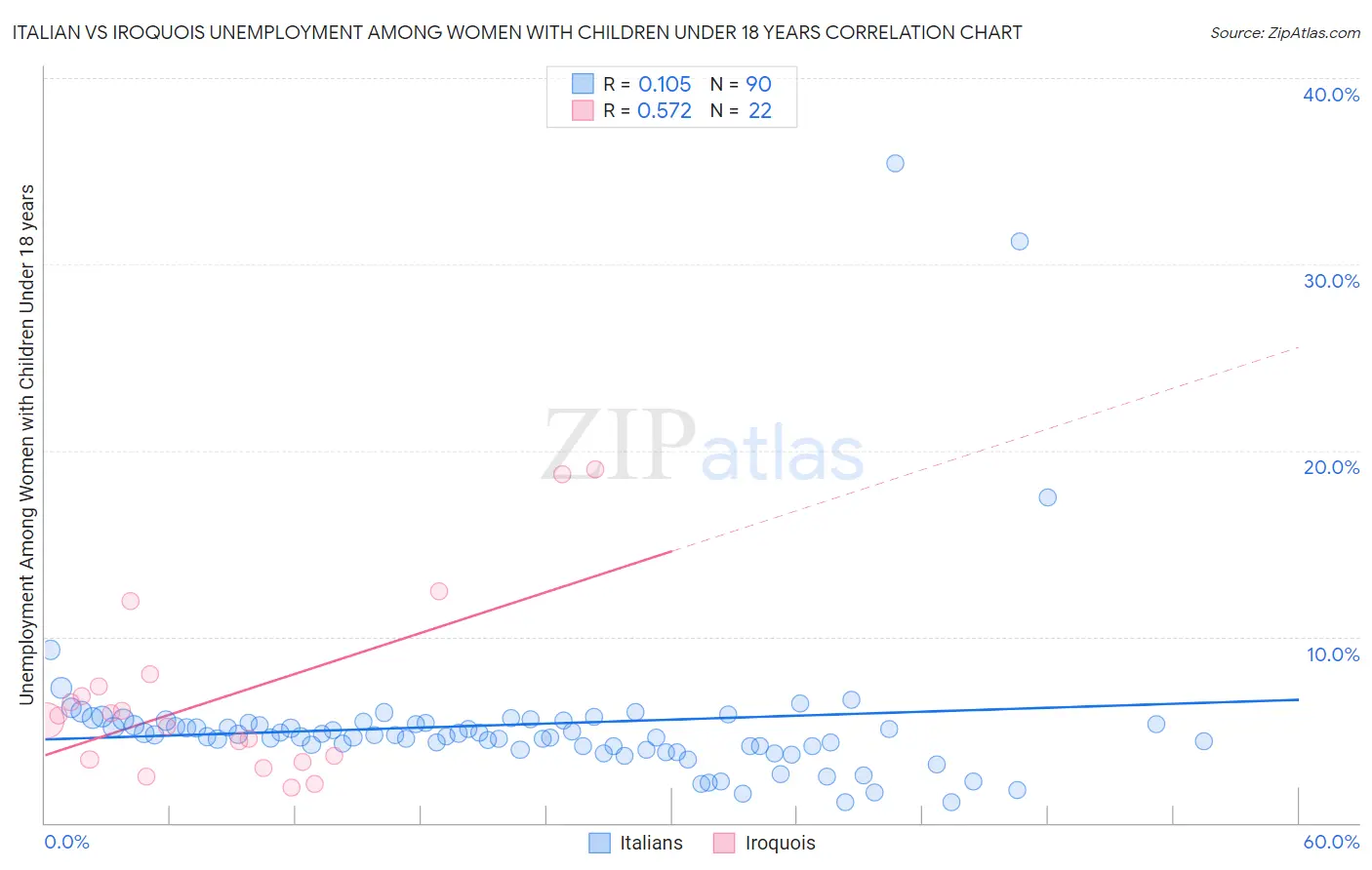 Italian vs Iroquois Unemployment Among Women with Children Under 18 years