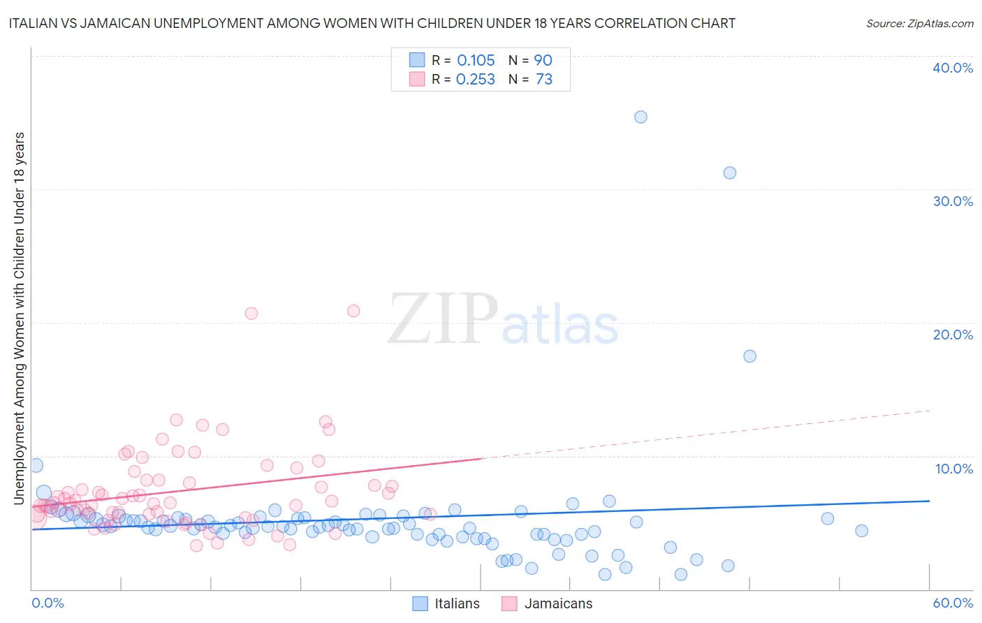 Italian vs Jamaican Unemployment Among Women with Children Under 18 years