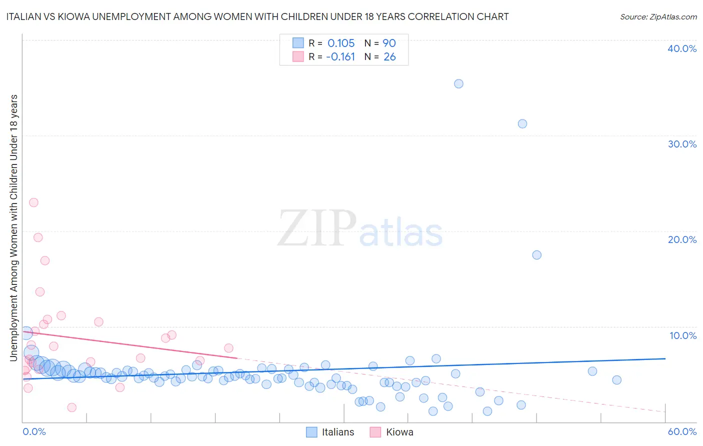 Italian vs Kiowa Unemployment Among Women with Children Under 18 years