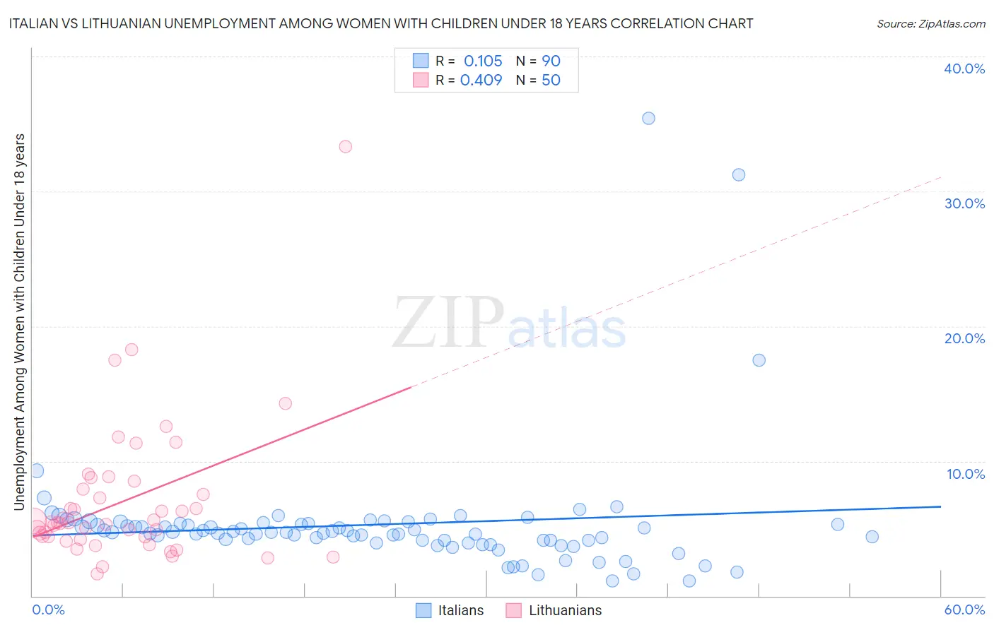Italian vs Lithuanian Unemployment Among Women with Children Under 18 years