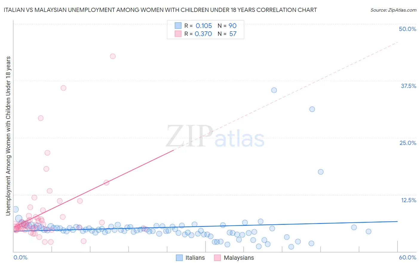 Italian vs Malaysian Unemployment Among Women with Children Under 18 years