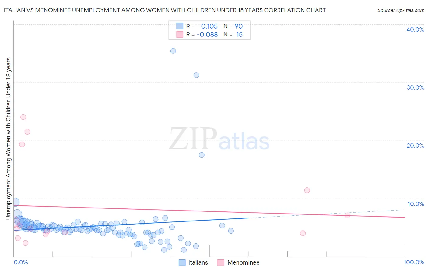 Italian vs Menominee Unemployment Among Women with Children Under 18 years