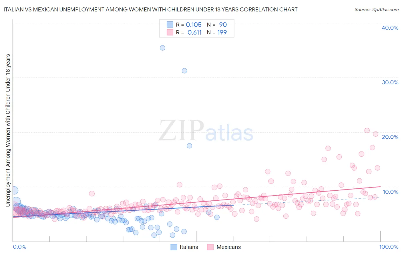 Italian vs Mexican Unemployment Among Women with Children Under 18 years