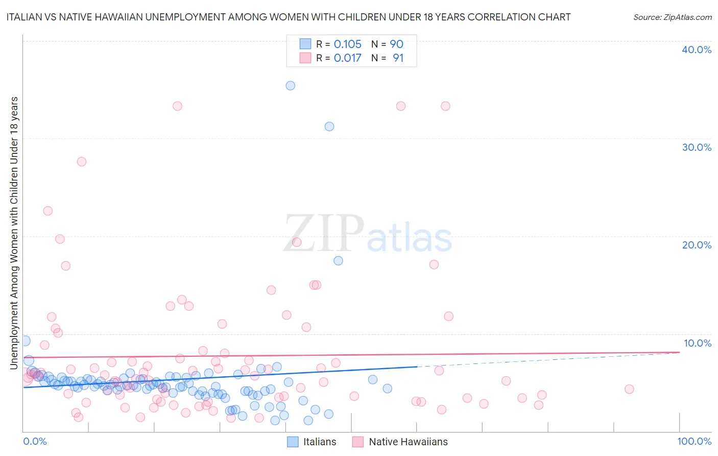Italian vs Native Hawaiian Unemployment Among Women with Children Under 18 years