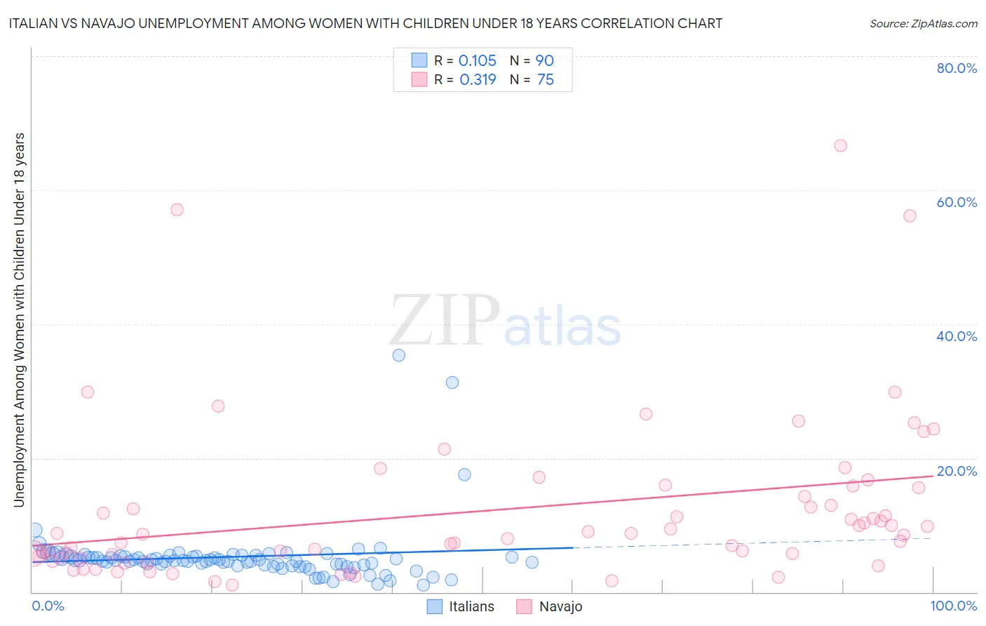 Italian vs Navajo Unemployment Among Women with Children Under 18 years