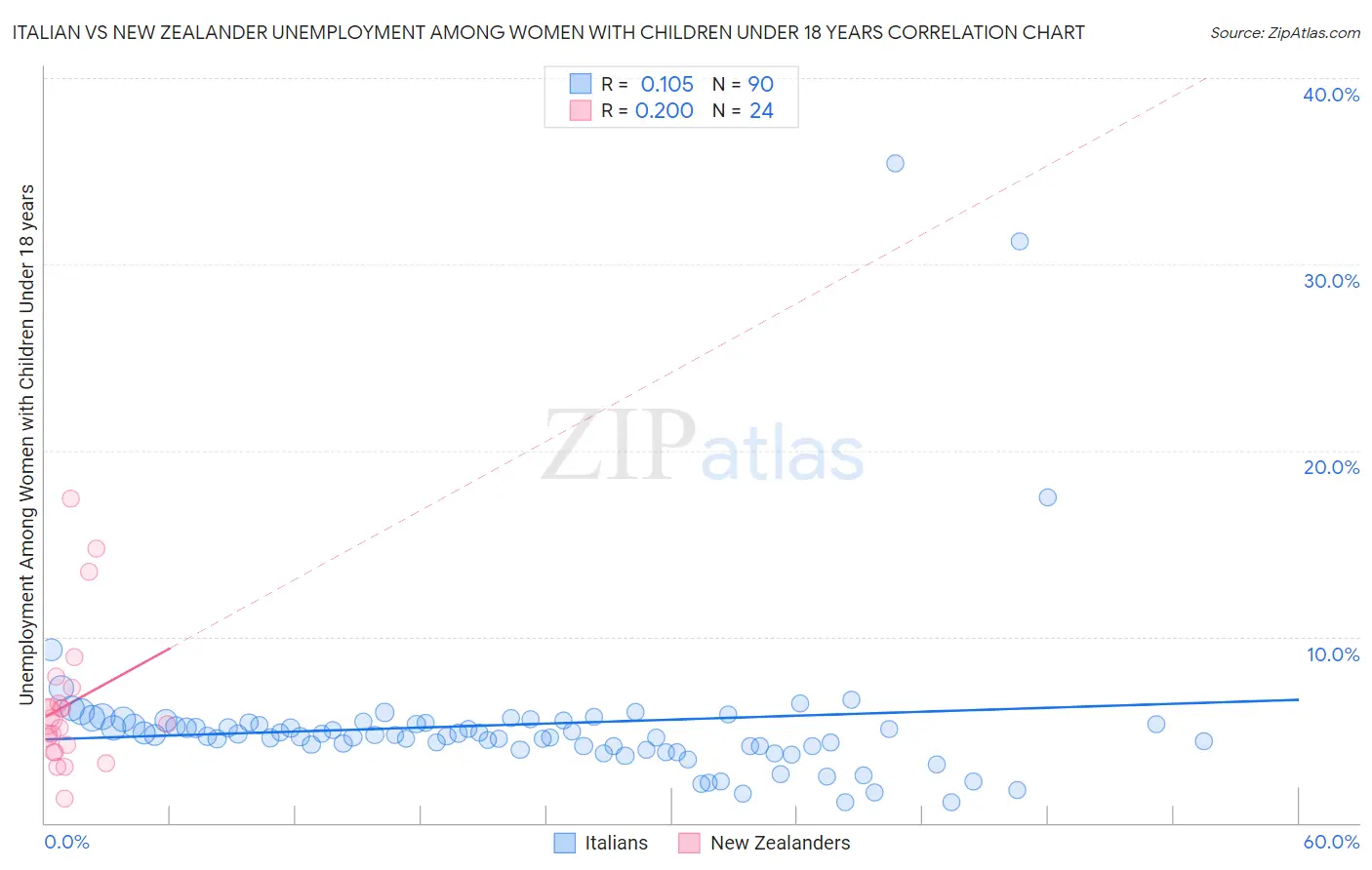 Italian vs New Zealander Unemployment Among Women with Children Under 18 years