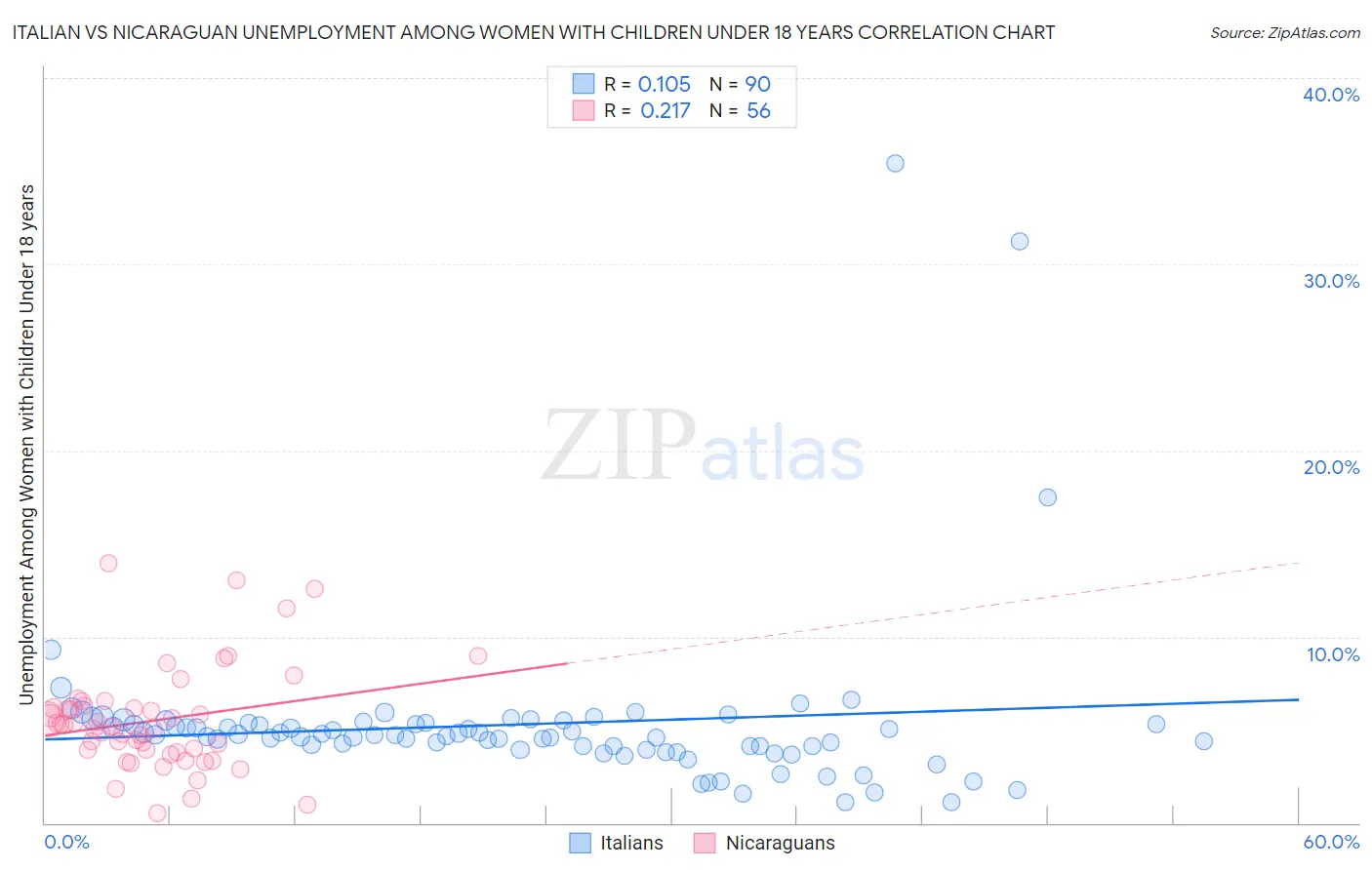 Italian vs Nicaraguan Unemployment Among Women with Children Under 18 years
