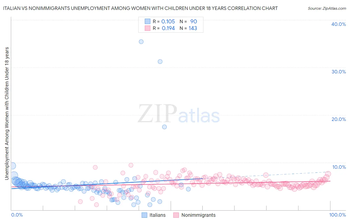 Italian vs Nonimmigrants Unemployment Among Women with Children Under 18 years