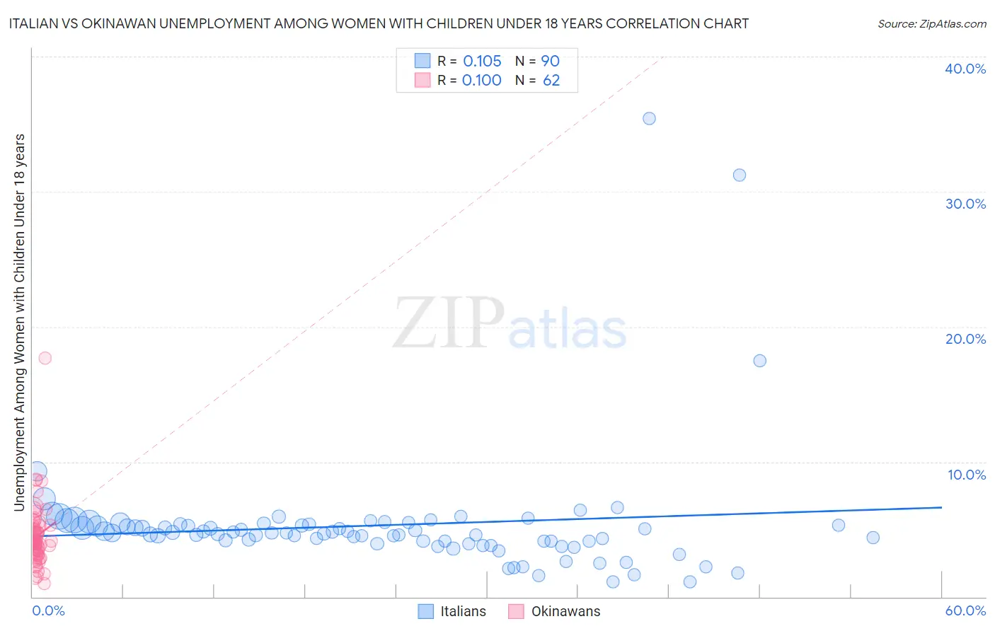 Italian vs Okinawan Unemployment Among Women with Children Under 18 years