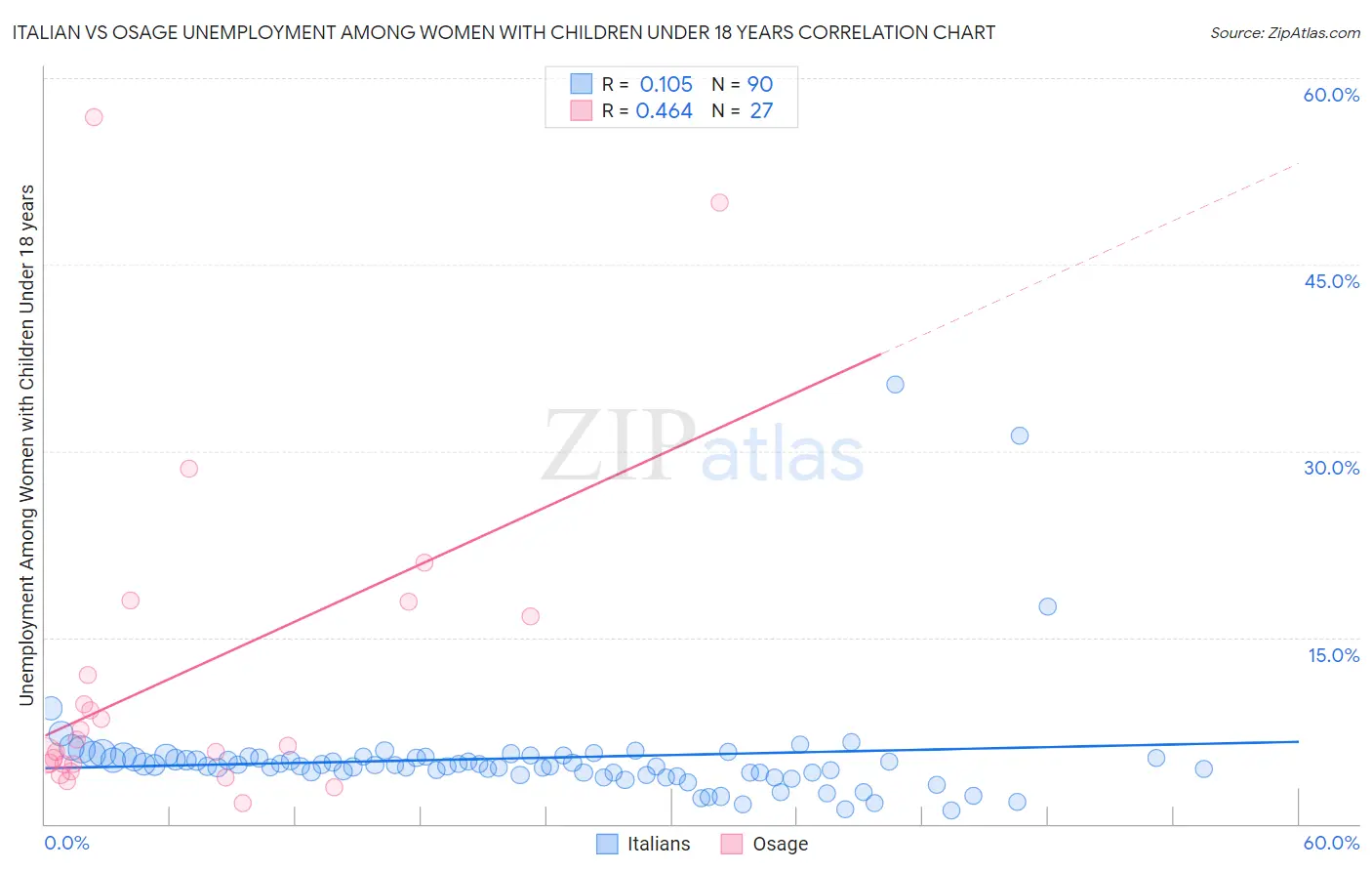 Italian vs Osage Unemployment Among Women with Children Under 18 years