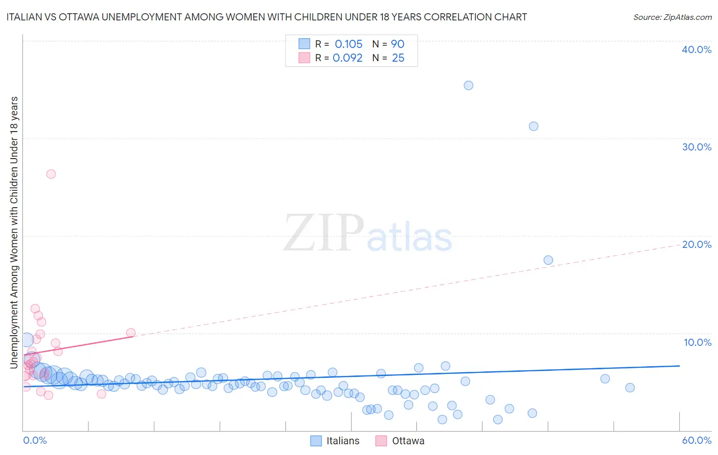 Italian vs Ottawa Unemployment Among Women with Children Under 18 years
