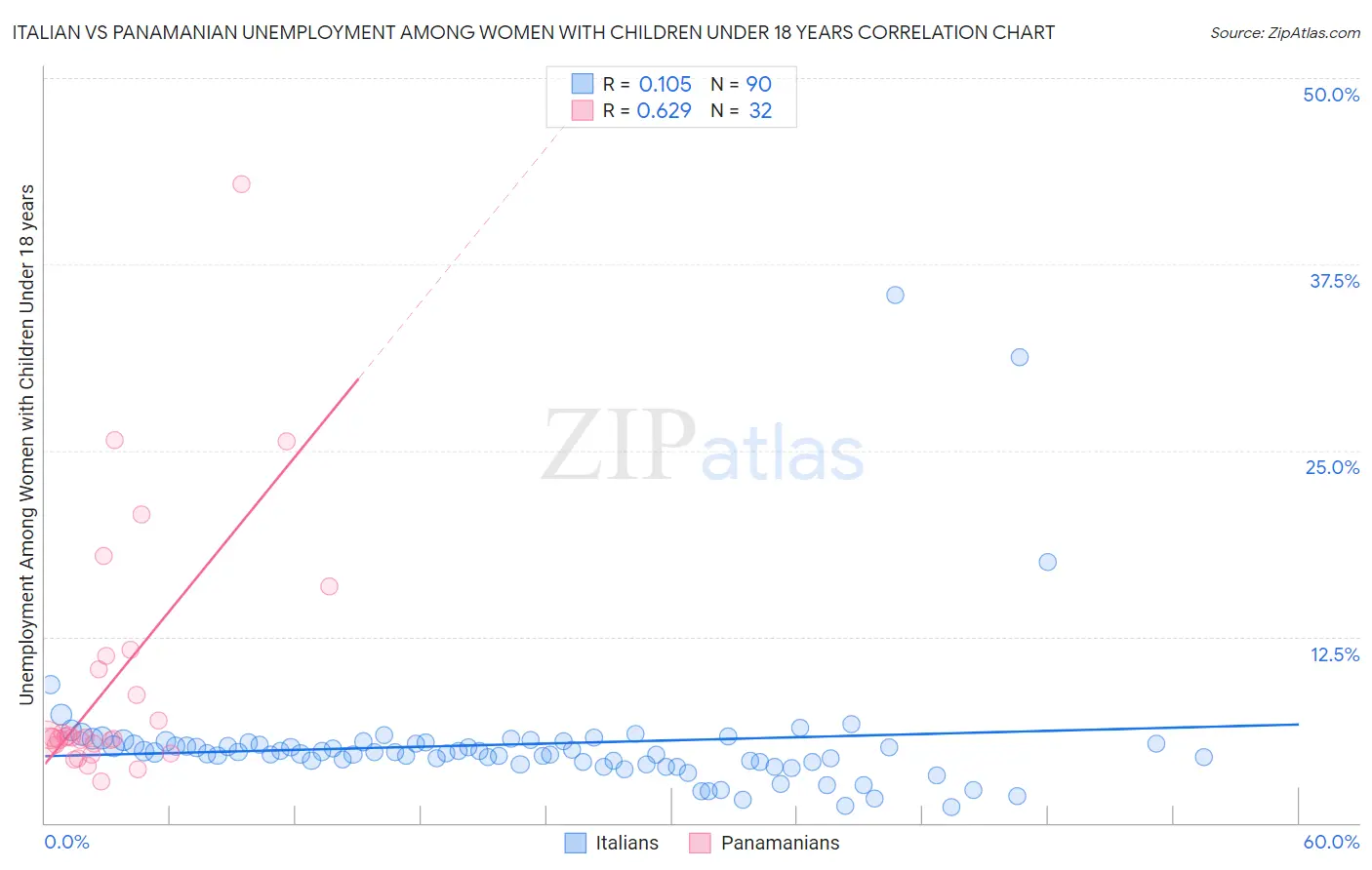 Italian vs Panamanian Unemployment Among Women with Children Under 18 years
