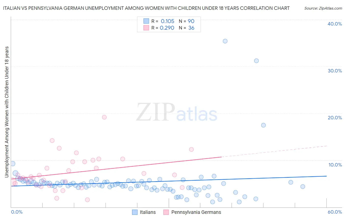 Italian vs Pennsylvania German Unemployment Among Women with Children Under 18 years