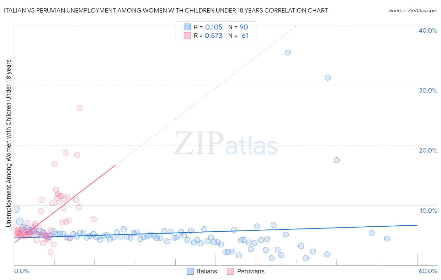 Italian vs Peruvian Unemployment Among Women with Children Under 18 years