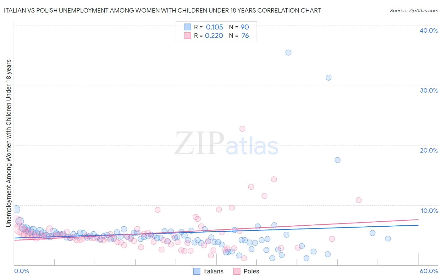 Italian vs Polish Unemployment Among Women with Children Under 18 years