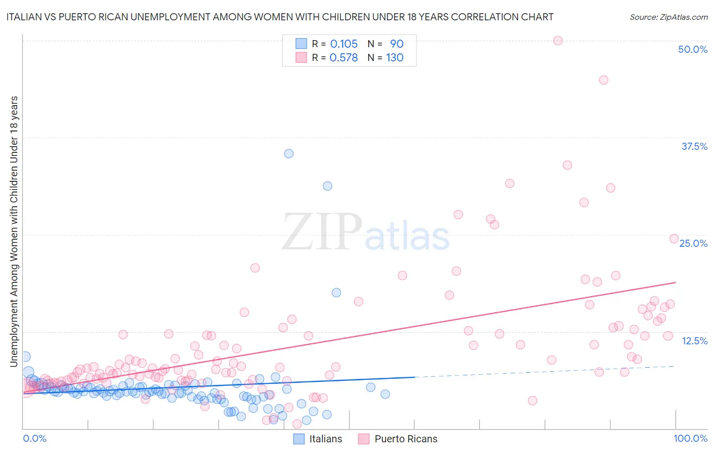 Italian vs Puerto Rican Unemployment Among Women with Children Under 18 years