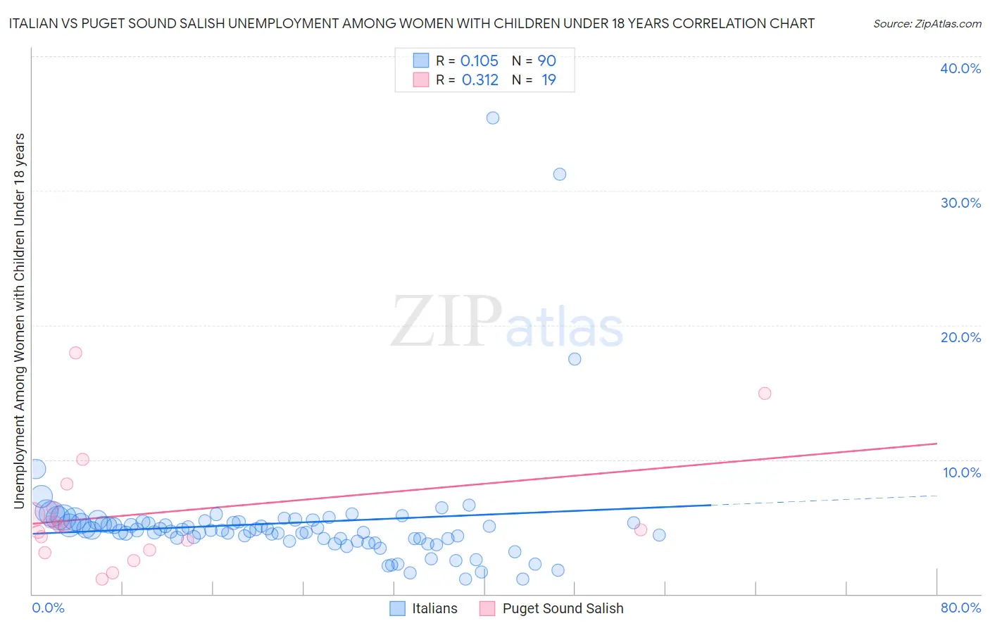 Italian vs Puget Sound Salish Unemployment Among Women with Children Under 18 years