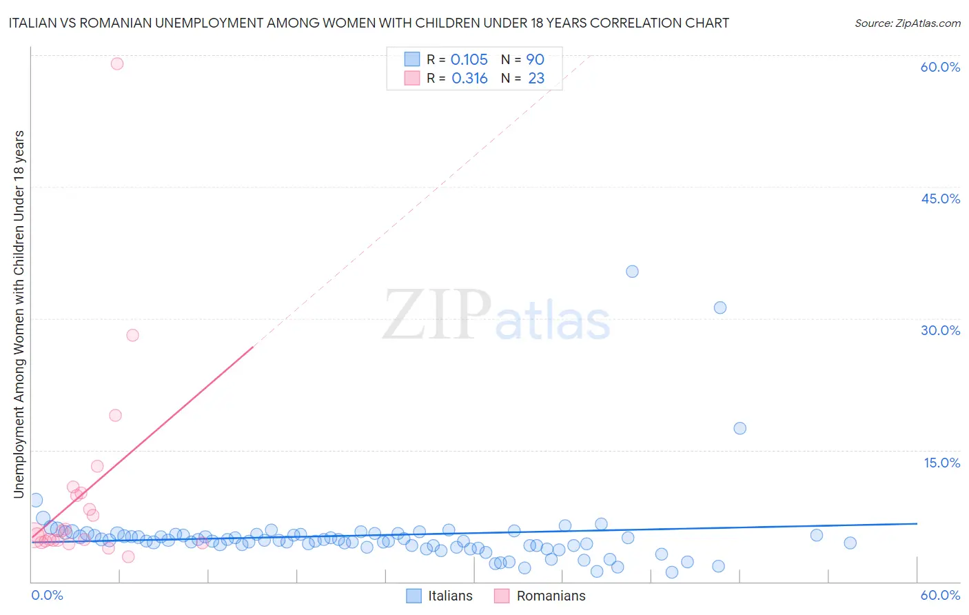 Italian vs Romanian Unemployment Among Women with Children Under 18 years