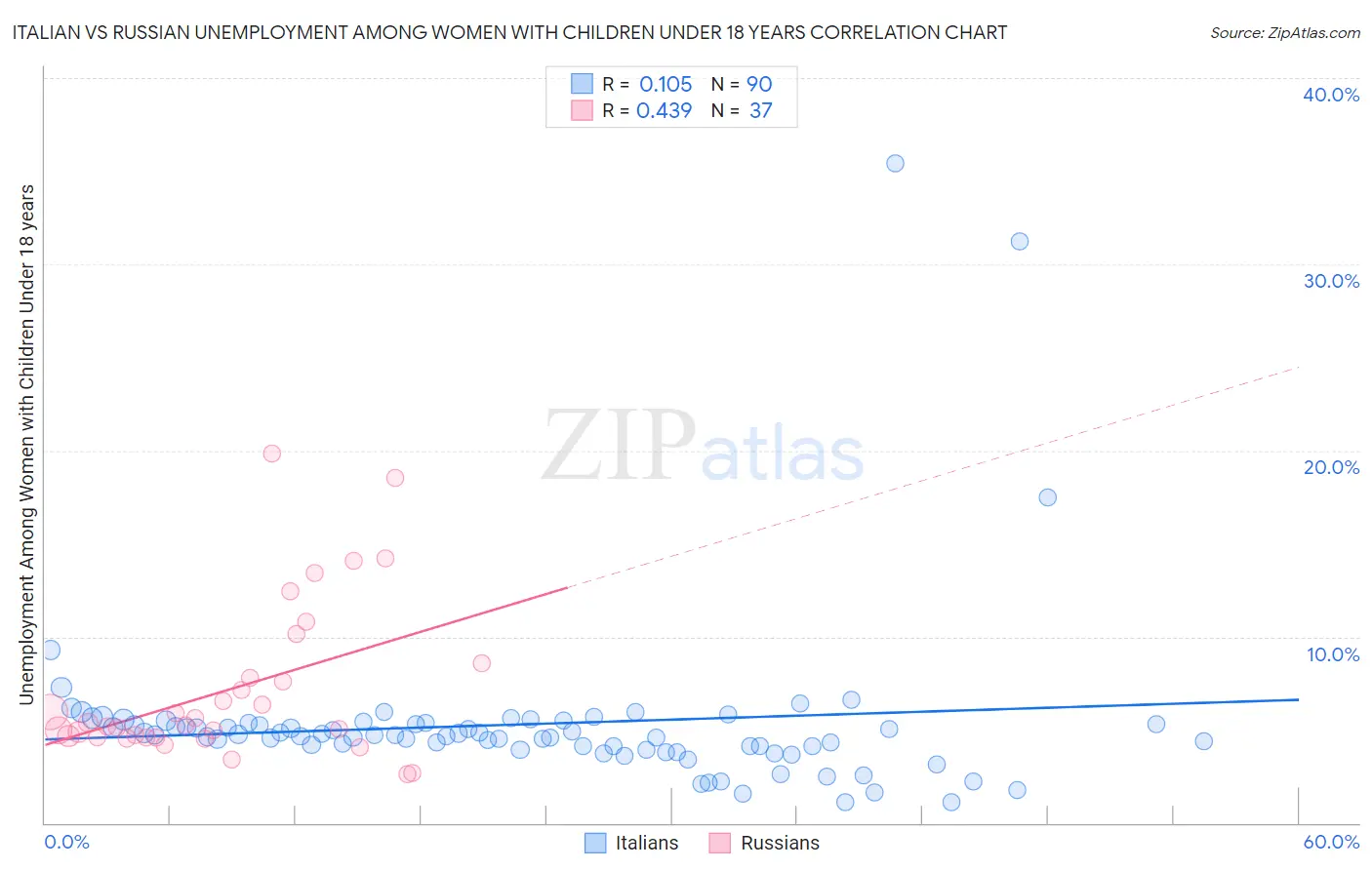 Italian vs Russian Unemployment Among Women with Children Under 18 years