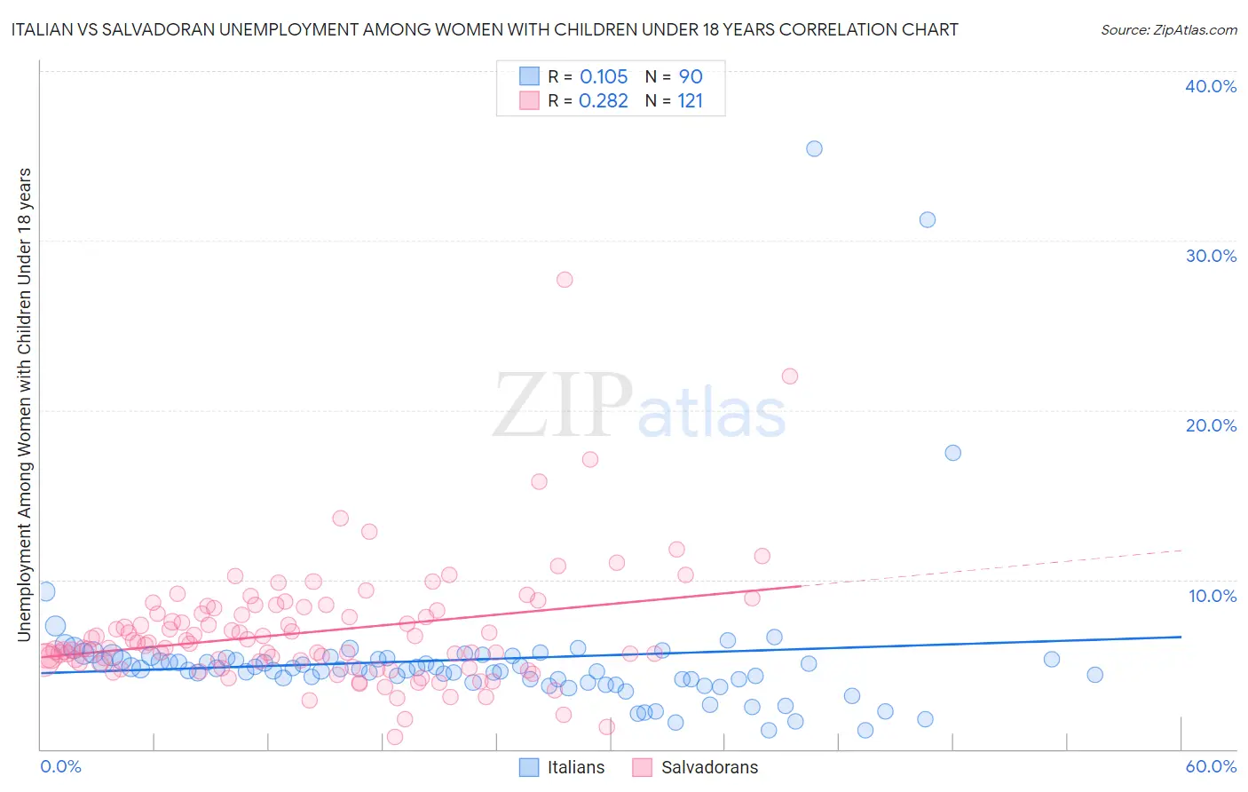 Italian vs Salvadoran Unemployment Among Women with Children Under 18 years