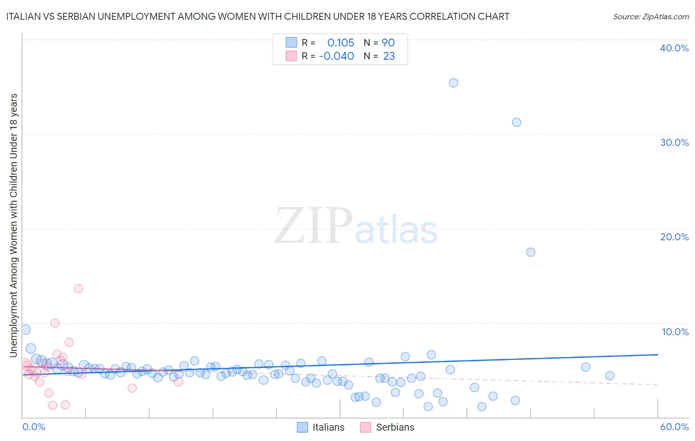 Italian vs Serbian Unemployment Among Women with Children Under 18 years